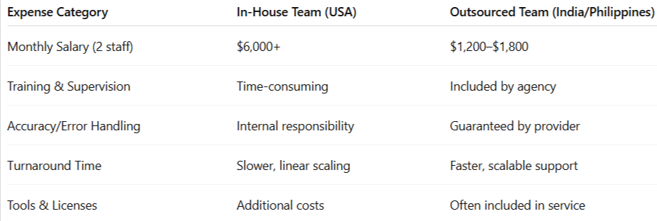 Outsource Shopify Data Entry
