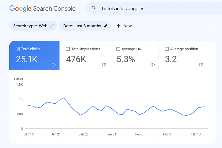 SEO services for hotels Case Study